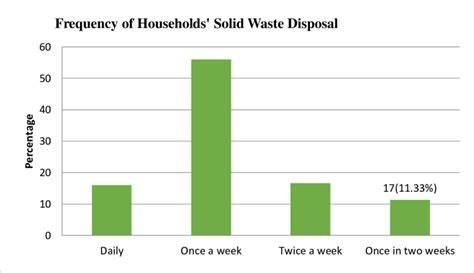 Frequency of waste Collection from Households. - raincitystudios.com
