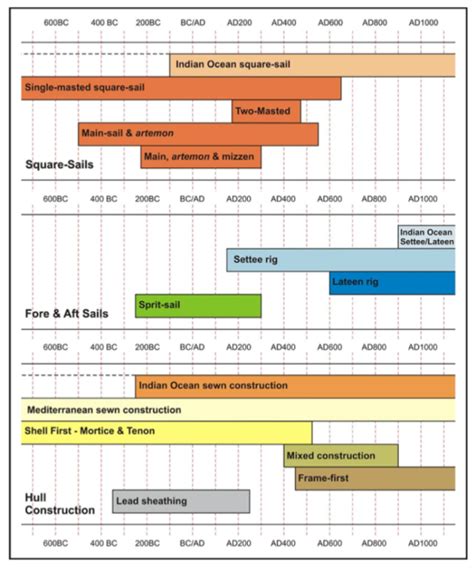 From Ancient to Medieval Periods of the Mediterranean World: Trading ... - wintechmobiles.com
