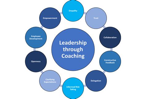 From Boss to Coach: How Modern Leaders Inspire Growth and … - balustradellc