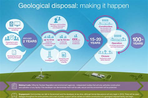 From Stakeholder Engagement to Geological Disposal: Sustainable ... - wintechmobiles.com