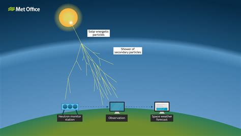 From Sun to Earth: A New Network for Comprehensive Space Weather Monitoring - wintechmobiles.com