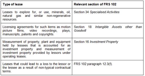 FRS 102: Finance and operating leases Accounting