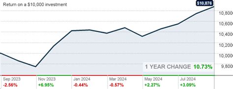 FRSTX - Franklin Strategic Income Fund Class A Fidelity …