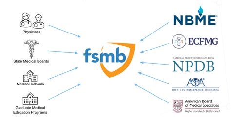 FSMB | About Physician Licensure - balustradellc