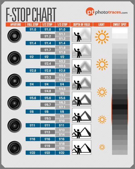 FStop Chart Infographic Aperture in Photography CheatSheet