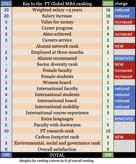 FT Executive MBA Ranking 2023 - Financial Times - balustradellc