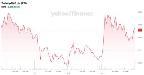 FTI: TechnipFMC PLC Stock Price Quote - New York - Bloomberg