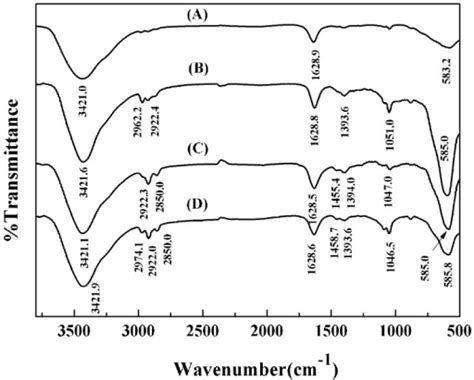 FTIR spectra of Fe3O4 (A), C3-Fe3O4 (B), C8-Fe3O4 (C), Open-i