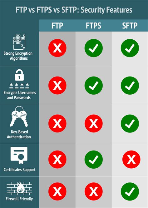 FTP, FTPS, and SFTP - what are the differences?