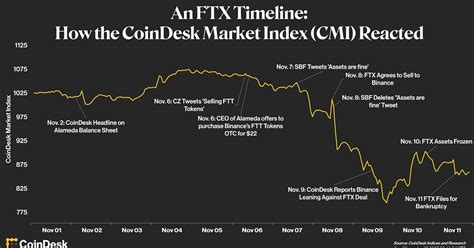 FTX Timeline: Tracing the Epic Collapse of Sam Bankman …