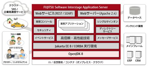 FUJITSU Software Interstage Business Application Server