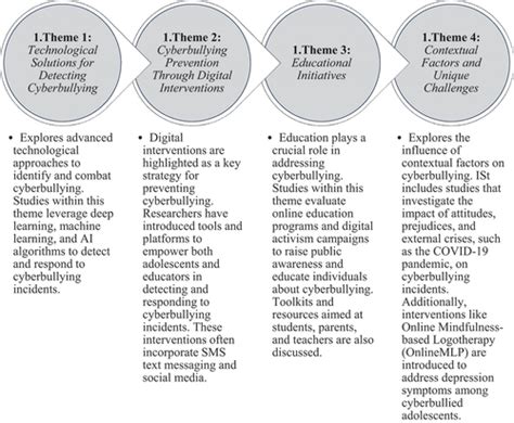 Full article: The digital defence against cyberbullying: A systematic ... - balustradellc