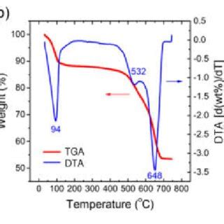 Full article: Thermogravimetric analysis to establish thermal ... - wintechmobiles.com