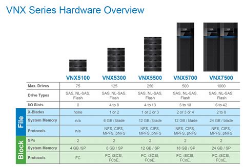 FULL DETAILS: EMC’s new VNX and VNXe ranges