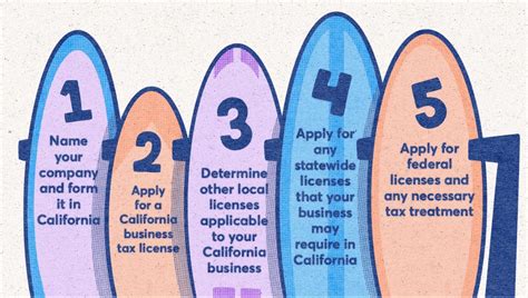 Full Guide: How to Apply for Business Licenses in … - balustradellc