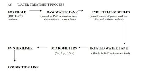 Full NAFDAC Requirements for Pure Water Production … - balustradellc