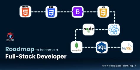 Full Stack Developer Program Course with Placement Support | Jobaskit - balustradellc