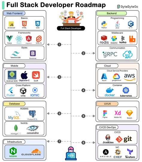 Full Stack Developer Roadmap - coolestguyplanet.net
