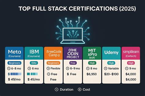 Full Stack Development Courses and Certifications - balustradellc