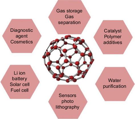 Fullerene: Properties, Synthesis and Application - STM Journals - wintechmobiles.com