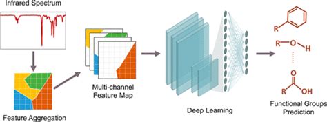 Functional groups prediction from infrared spectra based on computer ... - wintechmobiles.com