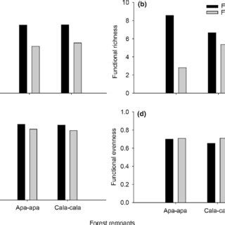 Functional importance of avian seed dispersers changes in ... - Springer - raincitystudios.com
