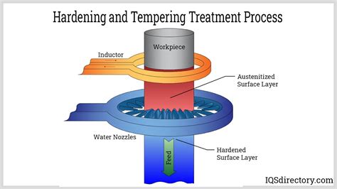 Functions, Types, and Applications of Heat Treating - wintechmobiles.com