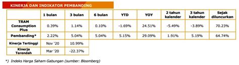Fund Fact Sheet TRAM Consumption Plus Kelas A (TCOP) - balustradellc