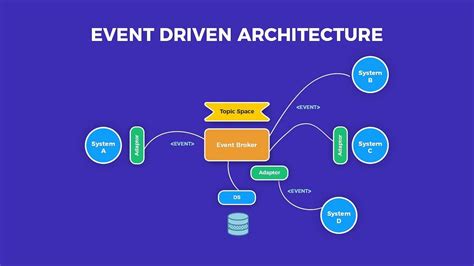 Fundamentals of event-driven architecture - Boyney.io - coolestguyplanet.net