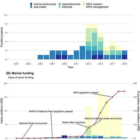 Funding Trends in Marine Area-based Conservation - raincitystudios.com