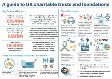 Fundraising foundations and charitable trusts - balustradellc