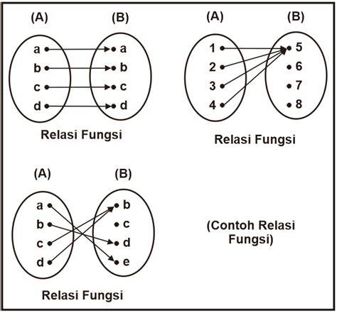 Fungsi dan Grafik: Pengertian dan Contoh Lengkap - raincitystudios.com