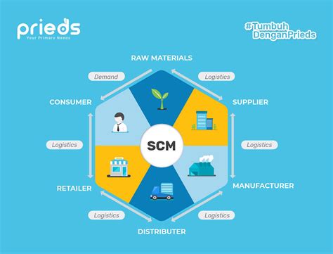 FUNGSI SCM & ASSET MANAGEMENT - Pertamina - balustradellc