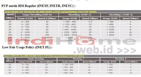 FUP IndiHome - IndiHome