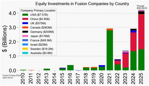 Fusion Energy Investment Update and what it means for ... - wintechmobiles.com