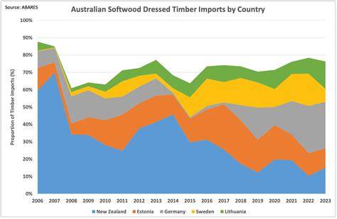 Future market dynamics and potential impacts on Australian timber ... - raincitystudios.com