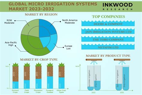 Future of Agriculture Micro Irrigation System Market: Key Growth ... - balustradellc