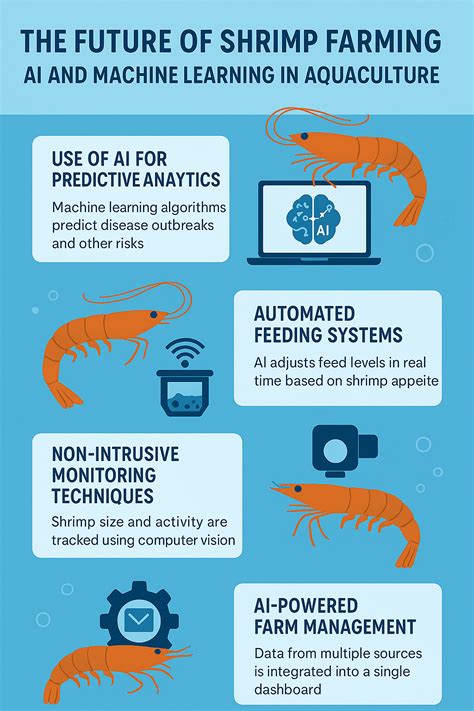 Future of Shrimp Farming: AI & Machine Learning … - coolestguyplanet.net