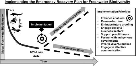 Future-proofing the emergency recovery plan for freshwater biodiversity - raincitystudios.com