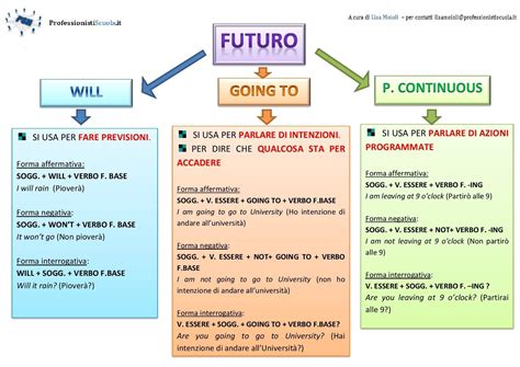 FUTURO: 4 TEMPI PER ESPRIMERLO - GRAMMATICA INGLESE …