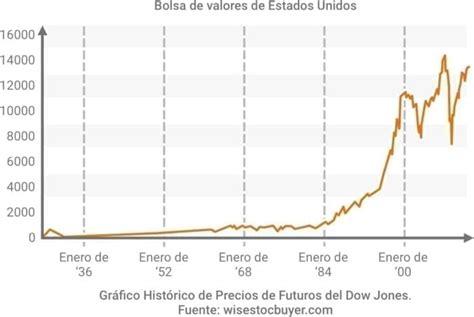 Futuros Dow Jones - Mar 2026 - Investing.com Español - balustradellc