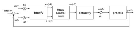 Fuzzy Controller - an overview | ScienceDirect Topics - wintechmobiles.com