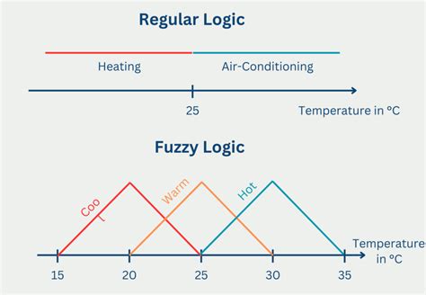 Fuzzy Logic | Introduction - GeeksforGeeks - wintechmobiles.com