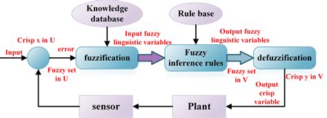 Fuzzy Logic Controller | PPTX - SlideShare - wintechmobiles.com