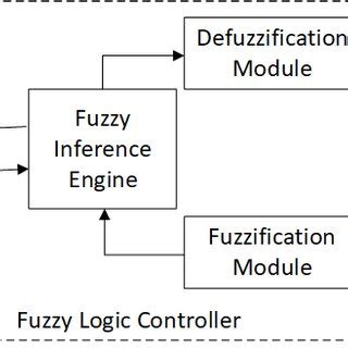 Fuzzy Logic Controller - IIT Kharagpur - wintechmobiles.com