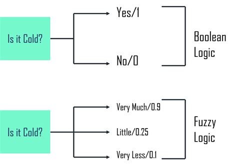 Fuzzy Logic in AI: Fast & Flexible decision systems | FindMyCourse - wintechmobiles.com