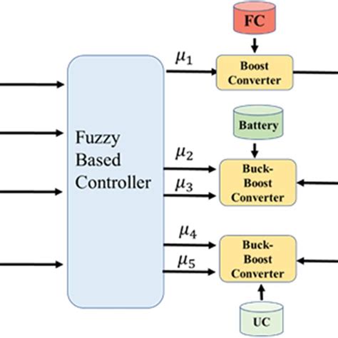 Fuzzy logic-based controller of the bidirectional direct ... - scite - wintechmobiles.com