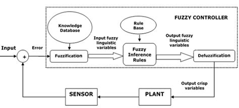 Fuzzy-Logic Control - an overview | ScienceDirect Topics - wintechmobiles.com