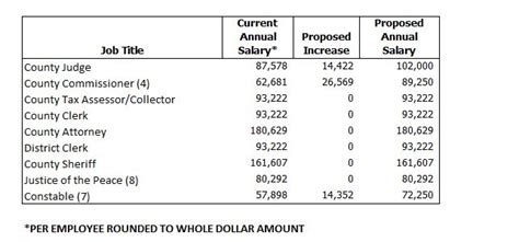 FY20 Judicial Payscales - El Paso County, Texas