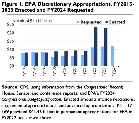 FY2024 Appropriations for Federal HIV/AIDS Programs